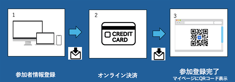 参加登録方法